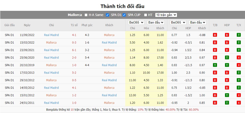 Thành tích đối đầu Mallorca vs Real Madrid