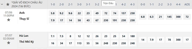 Euro 2024: Soi tỉ số Anh - Thụy Sĩ và Hà Lan - Thổ Nhĩ Kỳ - Ảnh 9. Euro 2024: Soi tỉ số Anh - Thụy Sĩ và Hà Lan - Thổ Nhĩ Kỳ - Ảnh 9.