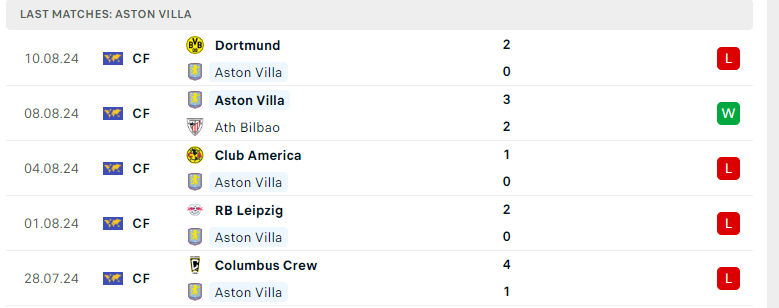 Phong độ Aston Villa