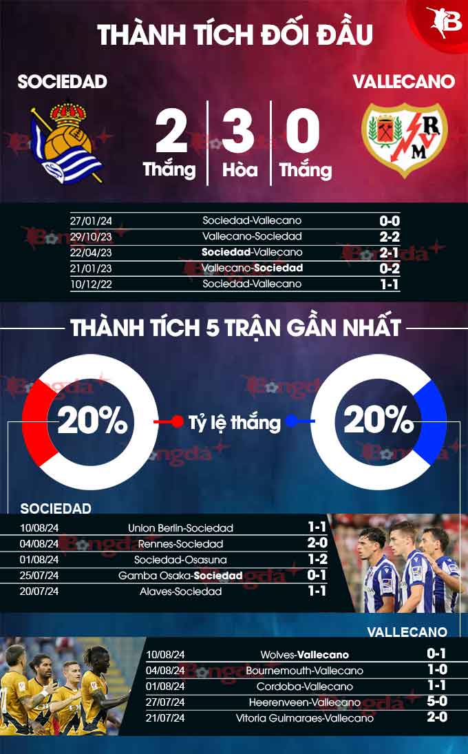 Thành tích Sociedad vs Vallecano